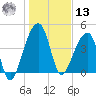 Yeamans Hall tide chart for Monday, January 13, 2025