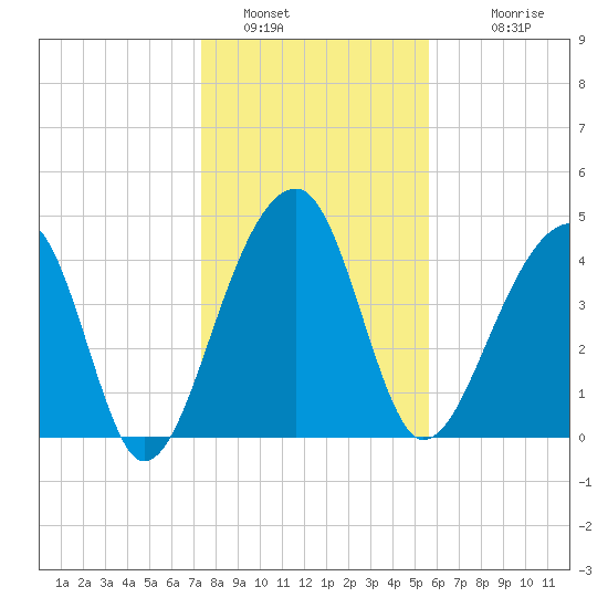 Yeamans Hall tide chart for Thursday, January 16, 2025
