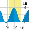 Yeamans Hall tide chart for Thursday, January 16, 2025