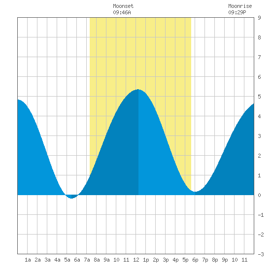 Yeamans Hall tide chart for Friday, January 17, 2025