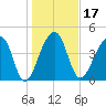 Yeamans Hall tide chart for Friday, January 17, 2025