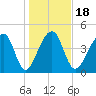 Yeamans Hall tide chart for Saturday, January 18, 2025