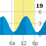Yeamans Hall tide chart for Sunday, January 19, 2025