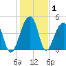 Yeamans Hall tide chart for Wednesday, January 1, 2025