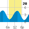 Yeamans Hall tide chart for Monday, January 20, 2025