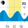 Yeamans Hall tide chart for Tuesday, January 21, 2025
