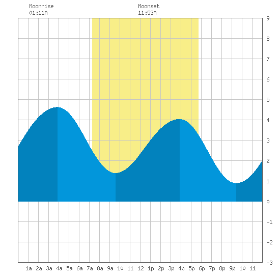 Yeamans Hall tide chart for Wednesday, January 22, 2025