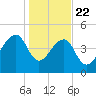 Yeamans Hall tide chart for Wednesday, January 22, 2025