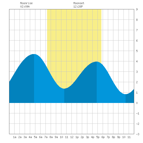 Yeamans Hall tide chart for Thursday, January 23, 2025