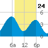 Yeamans Hall tide chart for Friday, January 24, 2025