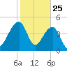 Yeamans Hall tide chart for Saturday, January 25, 2025