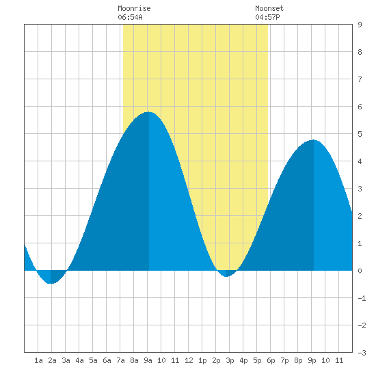 Yeamans Hall tide chart for Tuesday, January 28, 2025