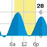 Yeamans Hall tide chart for Tuesday, January 28, 2025
