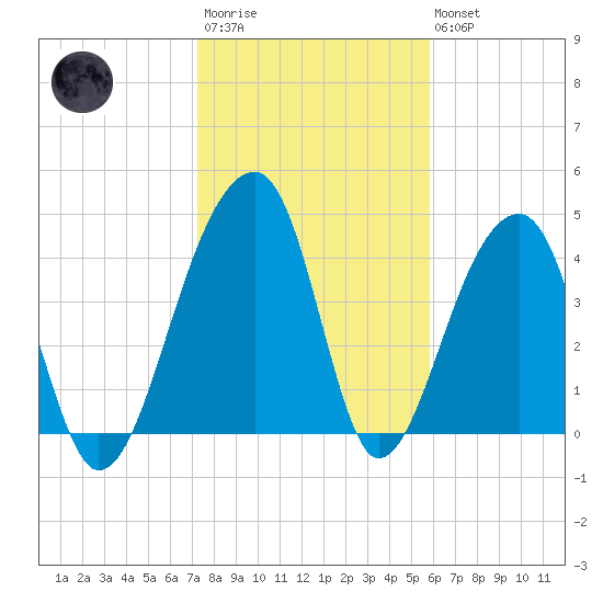 Yeamans Hall tide chart for Wednesday, January 29, 2025