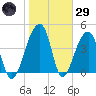 Yeamans Hall tide chart for Wednesday, January 29, 2025