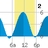 Yeamans Hall tide chart for Thursday, January 2, 2025