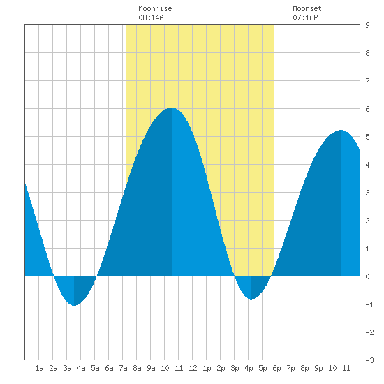 Yeamans Hall tide chart for Thursday, January 30, 2025