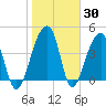 Yeamans Hall tide chart for Thursday, January 30, 2025