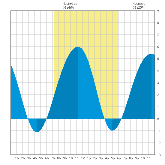 Yeamans Hall tide chart for Friday, January 31, 2025