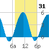 Yeamans Hall tide chart for Friday, January 31, 2025