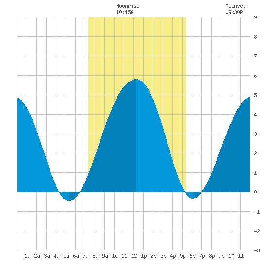 Yeamans Hall tide chart for Friday, January 3, 2025