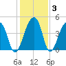 Yeamans Hall tide chart for Friday, January 3, 2025