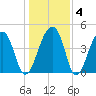 Yeamans Hall tide chart for Saturday, January 4, 2025