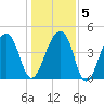 Yeamans Hall tide chart for Sunday, January 5, 2025