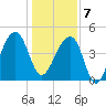 Yeamans Hall tide chart for Tuesday, January 7, 2025