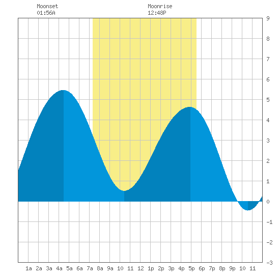Yeamans Hall tide chart for Wednesday, January 8, 2025