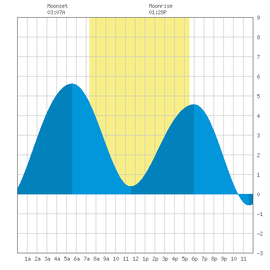 Yeamans Hall tide chart for Thursday, January 9, 2025