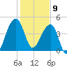 Yeamans Hall tide chart for Thursday, January 9, 2025