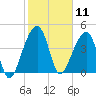 Yeamans Hall tide chart for Tuesday, February 11, 2025