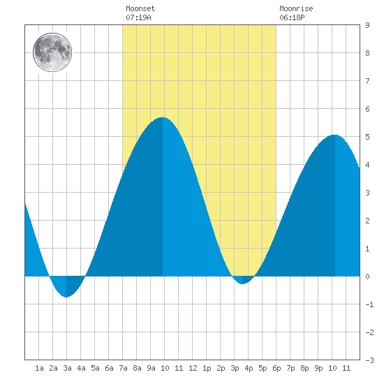 Yeamans Hall tide chart for Wednesday, February 12, 2025