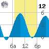 Yeamans Hall tide chart for Wednesday, February 12, 2025