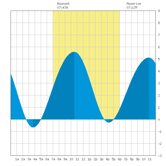 Yeamans Hall tide chart for Thursday, February 13, 2025