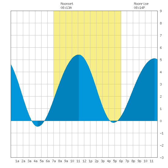 Yeamans Hall tide chart for Friday, February 14, 2025