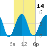 Yeamans Hall tide chart for Friday, February 14, 2025