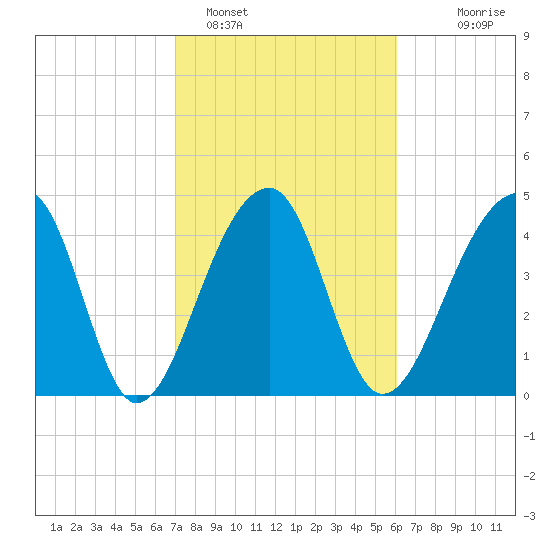 Yeamans Hall tide chart for Saturday, February 15, 2025