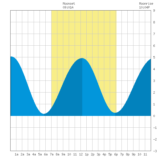 Yeamans Hall tide chart for Sunday, February 16, 2025