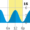 Yeamans Hall tide chart for Sunday, February 16, 2025