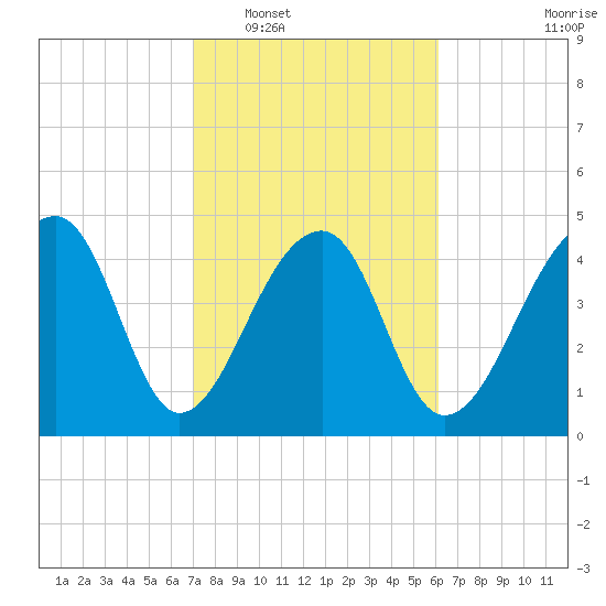 Yeamans Hall tide chart for Monday, February 17, 2025