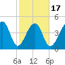 Yeamans Hall tide chart for Monday, February 17, 2025