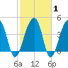 Yeamans Hall tide chart for Saturday, February 1, 2025
