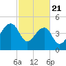 Yeamans Hall tide chart for Friday, February 21, 2025