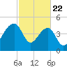Yeamans Hall tide chart for Saturday, February 22, 2025