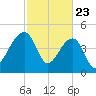 Yeamans Hall tide chart for Sunday, February 23, 2025