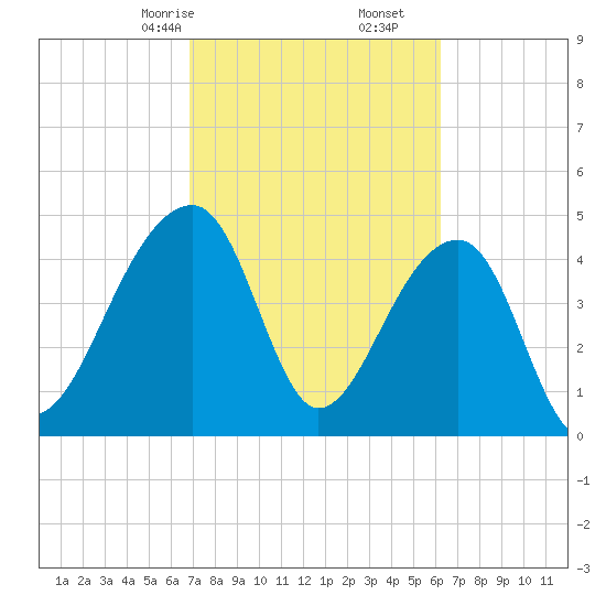 Yeamans Hall tide chart for Monday, February 24, 2025