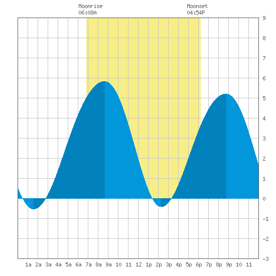 Yeamans Hall tide chart for Wednesday, February 26, 2025