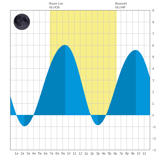 Yeamans Hall tide chart for Thursday, February 27, 2025